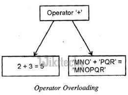 c operator overloading by microsoft