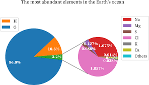 The Most Abundant Elements Universe Crust Body Chemistrygod