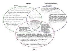 Judaism Christianity Islam Monotheistic Venn Diagram 7th