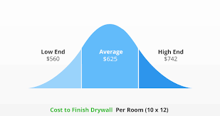 Cost To Finish Drywall Per Square Foot