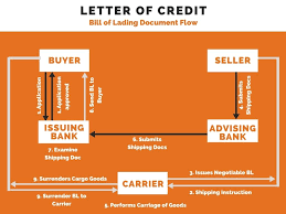 letter of credit process and procedure