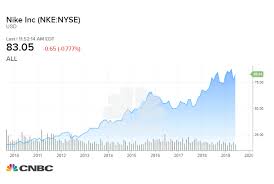 What A 1 000 Invesment In Nike 10 Years Ago Would Be Now