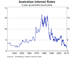 Interest Rate Aus Currency Exchange Rates