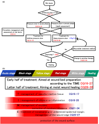 treatment for pressure ulcers