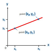 Equation Of A Line Between Two Points