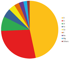 composition of the crust chemical