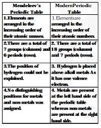 elements in mendeleev s periodic table
