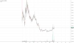Arkusd Ark Price Chart Education Tradingview