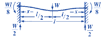 beam deflection and stress equations