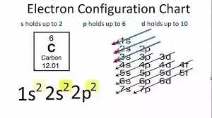 What Is The Electronic Configuration Of Carbon Quora
