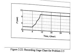 Solved 2 5 Given The Recording Gage Chart In Figure 2 22