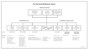 Nmb Organization Chart National Mediation Board