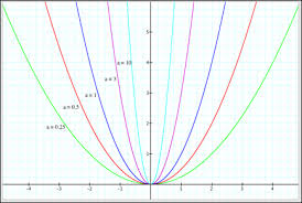 Graph The Quadratic Equation