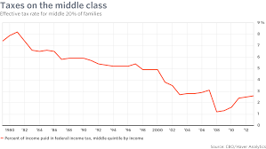 This Tax Cut Isnt For The Middle Class Which Pays Little