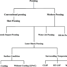 Flow Chart For Classification Of Peening Download