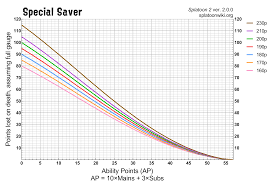 Special Saver And Respawn Punisher Ability Charts Album On