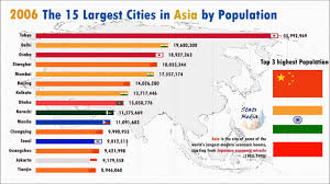 most populous city ranking history