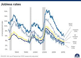 Black And Hispanic Unemployment Is At A Record Low