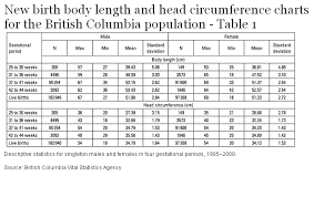 New Birth Body Length And Head Circumference Charts For The British