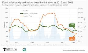 Despite The Vat Increase Food Inflation Continues To Fall