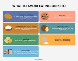 This keto carb limit is 35 grams of total carbs and 25 grams of net carbs. Keto Diet Menu How Much Fat Should You Eat On Keto
