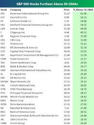 s p 500 stocks most overbought and