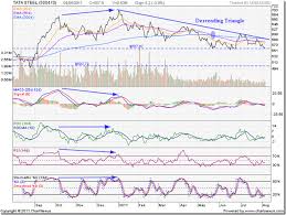 Stock Market Charts India Mutual Funds Investment Stock