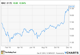 Why Bank Of America Stock Climbed 28 In November The