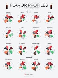 Flavor Profiles Of Red Wines Infographic Wine Folly Medium