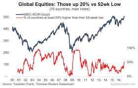 Half The Worlds Stock Markets Are Now In A Bull Market