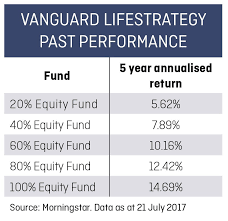 Weighing Up The Vanguard Lifestrategy Funds Shares Magazine