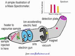 Simple Explanation Of The Mass Spectrometer