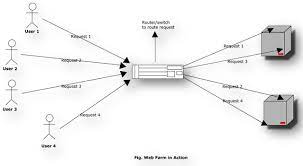 web farm and web garden