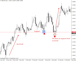 Trading Support And Resistance With Price Action