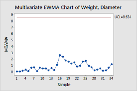 multivariate ewma chart minitab