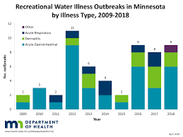 Waterborne Illness Surveillance Statistics Minnesota Dept