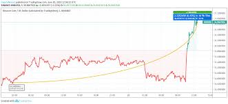 Binance Coin Price Analysis Bnb Skyrockets To The Top