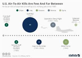 Chart U S Air To Air Kills Are Few And Far Between Statista