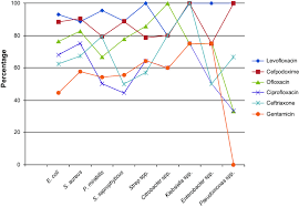 Line Graph Showing Antibiotic Sensitivity Pattern Of
