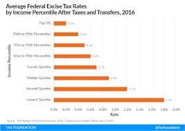 Federal Excise Taxes The Proper Role Of Excise Taxes Tax