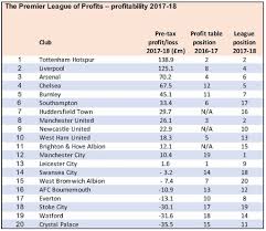 premier league profits