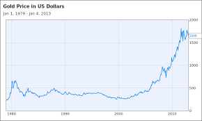 File Gold Price Chart 1979 2013 Png Wikimedia Commons