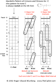 The Pattern Of Unisons And Octaves For Mandolin Page 1_