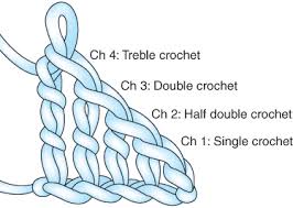Turning Chain How To Crochet The Turning Chain