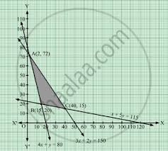 Solve The Following Linear Programming