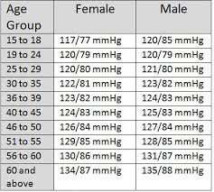 Scientific Ideal Blood Pressure According To Age Blood