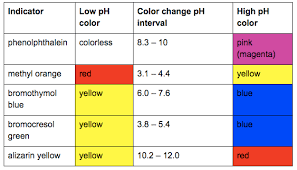 Solved Ph Indicators 2 Ph Indicators Figure 1 Sour Milk
