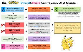 Updated) The Pokemon Sword & Shield controversy at glance | Bring Back National  Dex