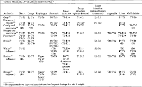 Table 1 From Viscerosomatic Reflexes A Review Semantic