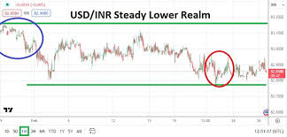 usd inr monthly forecast march 2024